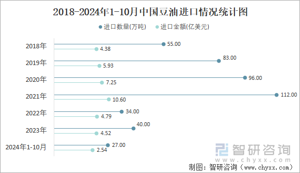 2018-2024年1-10月中国豆油进口情况统计图