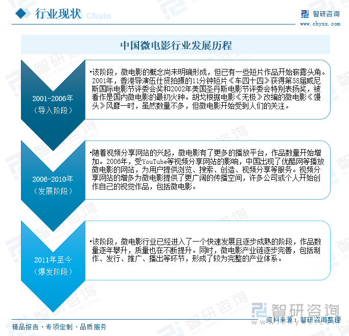 中国微电影行业发展历程