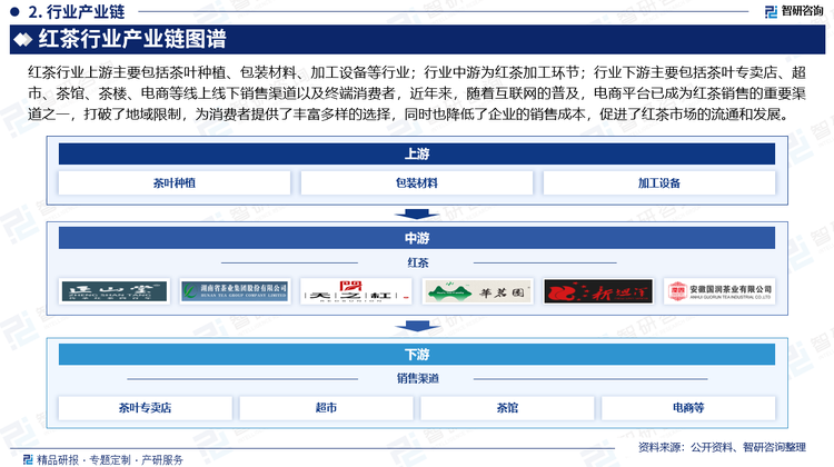 红茶行业上游主要包括茶叶种植、包装材料、加工设备等行业；行业中游为红茶加工环节；行业下游主要包括茶叶专卖店、超市、茶馆、茶楼、电商等线上线下销售渠道以及终端消费者，近年来，随着互联网的普及，电商平台已成为红茶销售的重要渠道之一，打破了地域限制，为消费者提供了丰富多样的选择，同时也降低了企业的销售成本，促进了红茶市场的流通和发展。