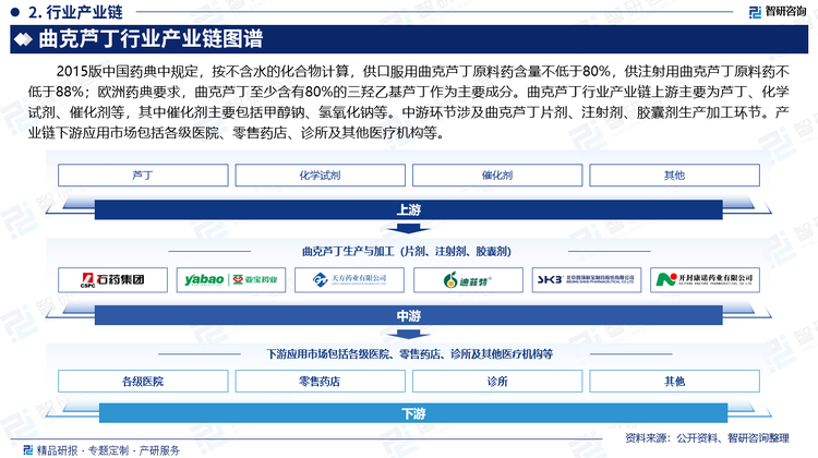 2015版中國(guó)藥典中規(guī)定，按不含水的化合物計(jì)算，供口服用曲克蘆丁原料藥含量不低于80%，供注射用曲克蘆丁原料藥不低于88%；歐洲藥典要求，曲克蘆丁至少含有80%的三羥乙基蘆丁作為主要成分。曲克蘆丁行業(yè)產(chǎn)業(yè)鏈上游主要為蘆丁、化學(xué)試劑、催化劑等，其中催化劑主要包括甲醇鈉、氫氧化鈉等。中游環(huán)節(jié)涉及曲克蘆丁片劑、注射劑、膠囊劑生產(chǎn)加工環(huán)節(jié)。產(chǎn)業(yè)鏈下游應(yīng)用市場(chǎng)包括各級(jí)醫(yī)院、零售藥店、診所及其他醫(yī)療機(jī)構(gòu)等。