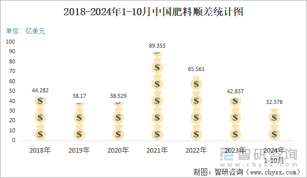 2018-2024年1-10月中国肥料顺差统计图