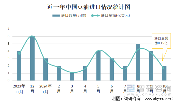 近一年中国豆油进口情况统计图