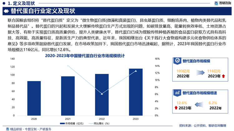 替代蛋白的兴起和发展大大缓解传统蛋白生产方式出现的问题，如碳排放量高、能量转换效率低、土地资源占据大等，有助于实现蛋白质高质量供给，提升人类健康水平，替代蛋白已成为摆脱传统种植养殖的食品蛋白获取方式具有高科技、高效能、高质量特征，是新质生产力的典型代表，近年来，我国相继出台多项政策鼓励替代蛋白发展，如：《“十四五”全国农业农村科技发展规划》、《“十四五”生物经济发展规划》支持功能重组蛋白、人造蛋白食品研发探索；《关于践行大食物观构建多元化食物供给体系的意见》，提出要发展食品发酵工业，加快非粮生物质制糖等技术研发应用，拓展新型饲用蛋白来源，推广应用微生物菌体蛋白。在市场政策加持下，我国替代蛋白市场迅速崛起，据统计，2023年我国替代蛋白行业市场规模达116亿元，同比增长12.6%。