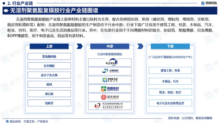 行業(yè)下游廣泛應(yīng)用于建筑工程、包裝、木制品、汽車、鞋業(yè)、、紡織、醫(yī)療、電子以及生活消費(fèi)品等行業(yè)。其中，在包裝行業(yè)用于不同薄膜材料的復(fù)合，如鋁箔、聚酯薄膜、尼龍薄膜、BOPP薄膜等，用于制造食品、藥品等包裝材料。其中，包裝行業(yè)已成為我國國民經(jīng)濟(jì)中的重要產(chǎn)業(yè)之一。2023年我國規(guī)模以上包裝企業(yè)營業(yè)收入1.23萬億元，其中，塑料薄膜制造占據(jù)32.77%的市場份額，其次是紙和紙板容器制造占23.25%。