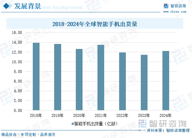 2018-2024年全球智能手機(jī)出貨量