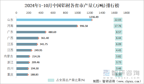 2024年1-10月中國(guó)鋁材各省市產(chǎn)量排行榜