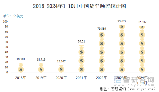 2018-2024年1-10月中国货车顺差统计图