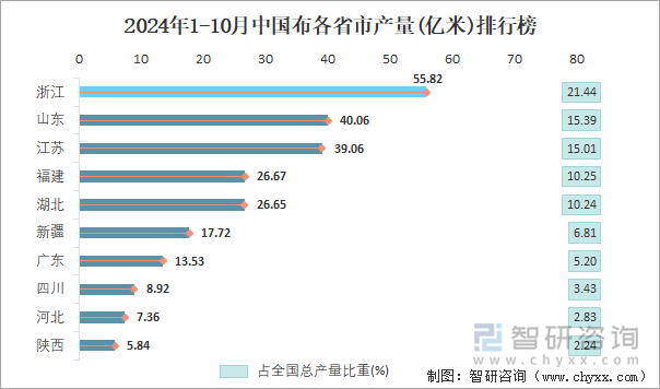 2024年1-10月中國布各省市產(chǎn)量排行榜