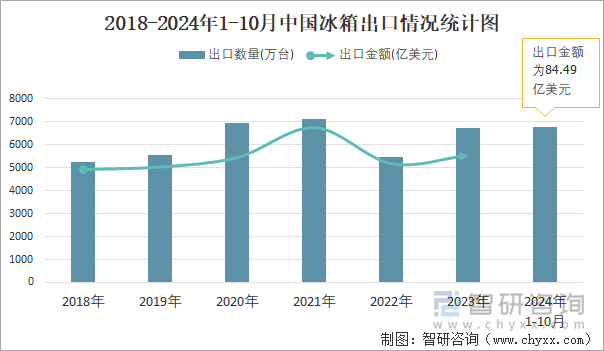 2018-2024年1-10月中國冰箱出口情況統(tǒng)計圖