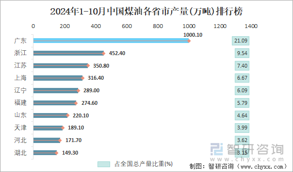 2024年1-10月中国煤油各省市产量排行榜