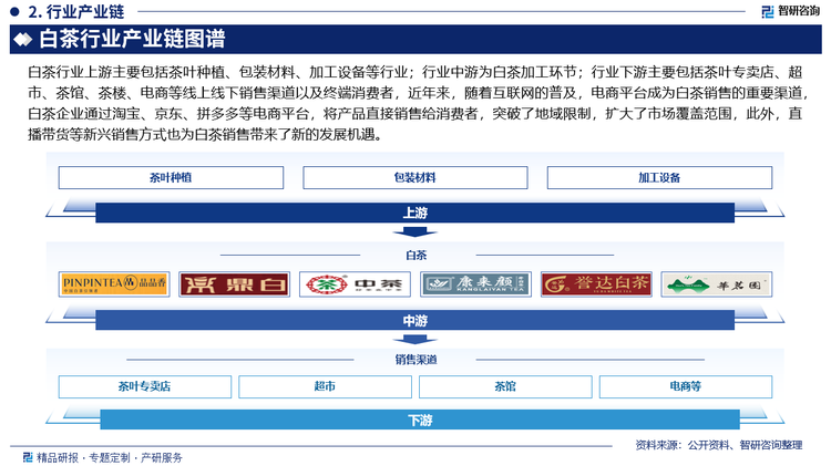 白茶行業(yè)上游主要包括茶葉種植、包裝材料、加工設(shè)備等行業(yè)；行業(yè)中游為白茶加工環(huán)節(jié)；行業(yè)下游主要包括茶葉專賣(mài)店、超市、茶館、茶樓、電商等線上線下銷售渠道以及終端消費(fèi)者，近年來(lái)，隨著互聯(lián)網(wǎng)的普及，電商平臺(tái)成為白茶銷售的重要渠道，白茶企業(yè)通過(guò)淘寶、京東、拼多多等電商平臺(tái)，將產(chǎn)品直接銷售給消費(fèi)者，突破了地域限制，擴(kuò)大了市場(chǎng)覆蓋范圍，此外，直播帶貨等新興銷售方式也為白茶銷售帶來(lái)了新的發(fā)展機(jī)遇。