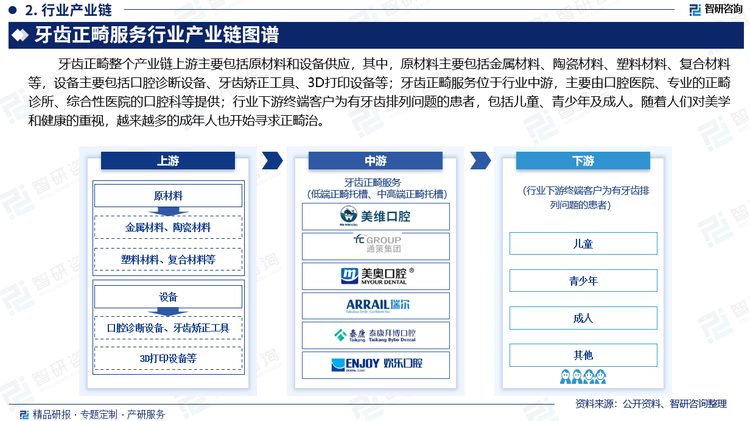 行业下游终端客户为有牙齿排列问题的患者，包括儿童、青少年及成人。随着人们对美学和健康的重视，越来越多的成年人也开始寻求正畸治，尤其是高收入群体，一些经济状况较好的家庭，更愿意为正畸治疗投入资金，特别是在大城市和一线城市，正畸治疗的市场需求较大。