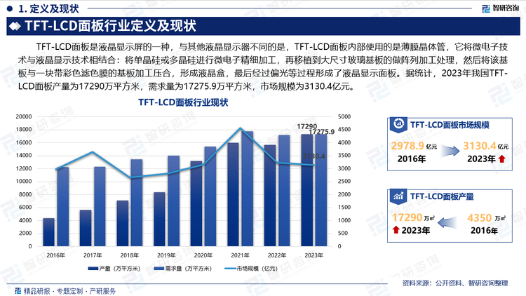 TFT-LCD面板是液晶显示屏的一种，与其他液晶显示器不同的是，TFT-LCD面板内部使用的是薄膜晶体管，它将微电子技术与液晶显示技术相结合：将单晶硅或多晶硅进行微电子精细加工，再移植到大尺寸玻璃基板的做阵列加工处理，然后将该基板与一块带彩色滤色膜的基板加工压合，形成液晶盒，最后经过偏光等过程形成了液晶显示面板。据统计，2023年我国TFT-LCD面板产量为17290万平方米，需求量为17275.9万平方米，市场规模为3130.4亿元。