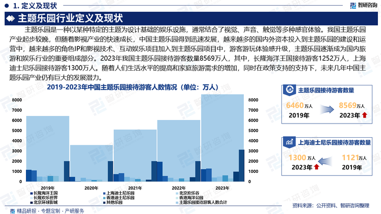 我国主题乐园产业起步较晚，但随着影视产业的快速成长，中国主题乐园得到迅速发展，越来越多的国内外资本投入到主题乐园的建设和运营中，越来越多的角色IP和影视技术、互动娱乐项目加入到主题乐园项目中，游客游玩体验感升级，主题乐园逐渐成为国内旅游和娱乐行业的重要组成部分。2023年我国主题乐园接待游客数量8569万人，其中，长隆海洋王国接待游客1252万人，上海迪士尼乐园接待游客1300万人。随着人们生活水平的提高和家庭旅游需求的增加，同时在政策支持的支持下，未来几年中国主题乐园产业仍有巨大的发展潜力。