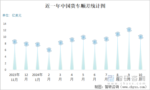 近一年中国货车顺差统计图