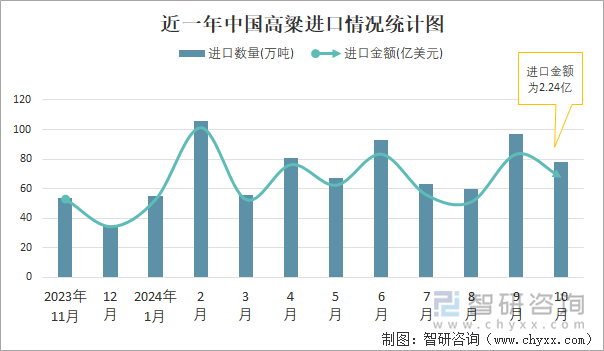 近一年中國高粱進口情況統(tǒng)計圖