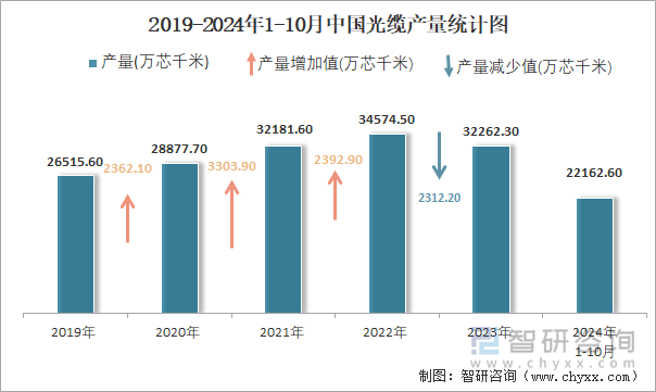 2019-2024年1-10月中国光缆产量统计图