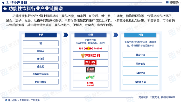 功能性饮料行业产业链上游原材料主要包括糖、咖啡因、矿物质、维生素、牛磺酸、植物提取物等，包装材料包括瓶子、罐头、盖子、标签、纸箱等的制造和提供。中游为功能性饮料生产与加工环节。下游主要包括批发分销、零售销售、市场营销与售后服务等，其中零售销售渠道主要包括超市、便利店、专卖店、电商平台等。