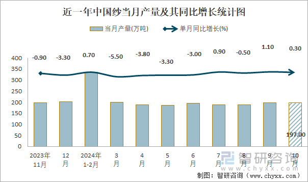 近一年中國紗當月產量及其同比增長統(tǒng)計圖