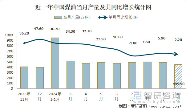 近一年中国煤油当月产量及其同比增长统计图