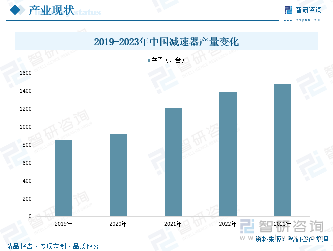 2019-2023年中國(guó)減速器產(chǎn)量變化