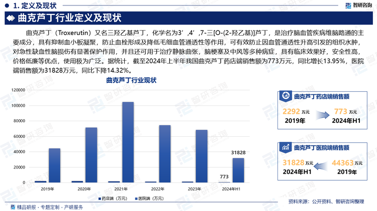 曲克蘆?。═roxerutin）又名三羥乙基蘆丁，化學(xué)名為3’,4’,7-三[O-(2-羥乙基)]蘆丁，是治療腦血管疾病維腦路通的主要成分，具有抑制血小板凝聚，防止血栓形成及降低毛細(xì)血管通透性等作用，可有效防止因血管通透性升高引發(fā)的組織水腫，對(duì)急性缺血性腦損傷有顯著保護(hù)作用，并且還可用于治療靜脈曲張，腦梗塞及中風(fēng)等多種病癥，具有臨床效果好，安全性高，價(jià)格低廉等優(yōu)點(diǎn)，使用極為廣泛。據(jù)統(tǒng)計(jì)，截至2024年上半年我國(guó)曲克蘆丁藥店端銷(xiāo)售額為773萬(wàn)元，同比增長(zhǎng)13.95%，醫(yī)院端銷(xiāo)售額為31828萬(wàn)元，同比下降14.32%。