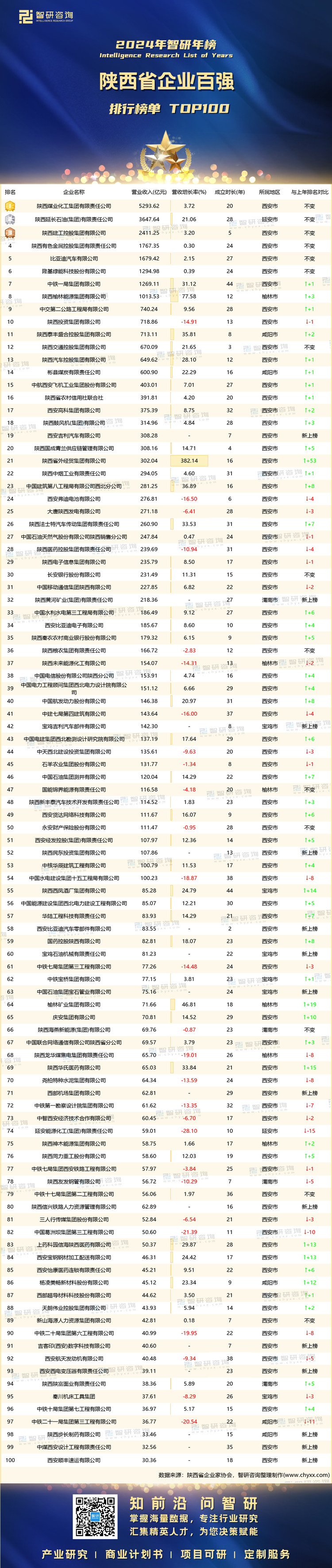 1217：2024陕西企业100强-带水印带二维码