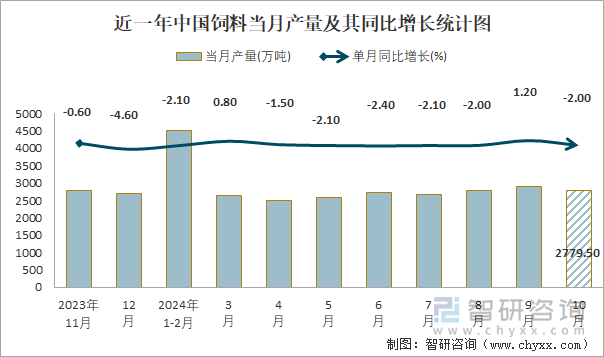 近一年中國(guó)飼料當(dāng)月產(chǎn)量及其同比增長(zhǎng)統(tǒng)計(jì)圖