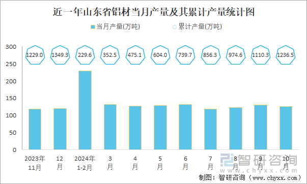 近一年山東省鋁材當(dāng)月產(chǎn)量及其累計(jì)產(chǎn)量統(tǒng)計(jì)圖