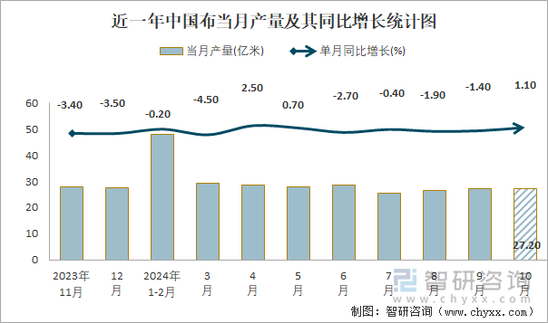 近一年中國布當月產(chǎn)量及其同比增長統(tǒng)計圖