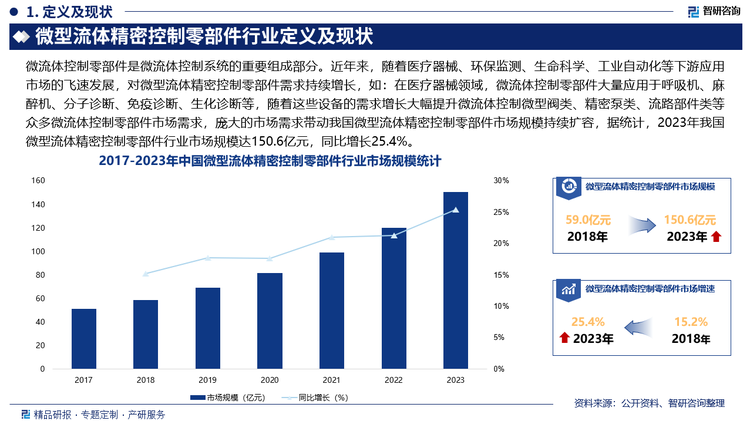近年來，隨著醫(yī)療器械、環(huán)保監(jiān)測、生命科學、工業(yè)自動化等下游應用市場的飛速發(fā)展，對微型流體精密控制零部件需求持續(xù)增長，如：在醫(yī)療器械領域，微流體控制零部件大量應用于呼吸機、麻醉機、分子診斷、免疫診斷、生化診斷等，隨著這些設備的需求增長大幅提升微流體控制微型閥類、精密泵類、流路部件類等眾多微流體控制零部件市場需求，龐大的市場需求帶動我國微型流體精密控制零部件市場規(guī)模持續(xù)擴容，據統(tǒng)計，2023年我國微型流體精密控制零部件行業(yè)市場規(guī)模達150.6億元，同比增長25.4%。