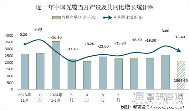 近一年中国光缆当月产量及其同比增长统计图