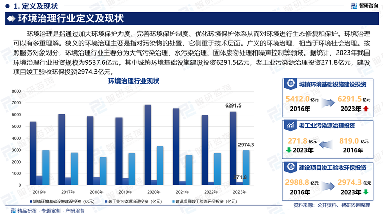 环境治理是指通过加大环境保护力度、完善环境保护制度、优化环境保护体系从而对环境进行生态修复和保护。环境治理可以有多重理解。狭义的环境治理主要是指对污染物的处置，它侧重于技术层面。广义的环境治理，相当于环境社会治理。按照服务对象划分，环境治理行业主要分为大气污染治理、水污染治理、固体废物处理和噪声控制等领域。据统计，2023年我国环境治理行业投资规模为9537.6亿元，其中城镇环境基础设施建设投资6291.5亿元，老工业污染源治理投资271.8亿元，建设项目竣工验收环保投资2974.3亿元。