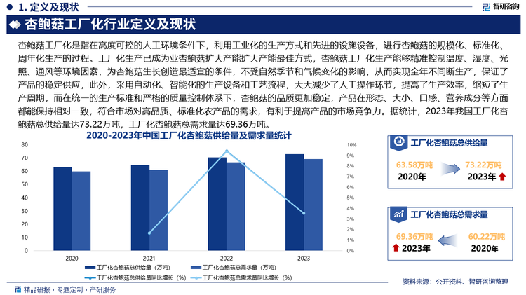 為滿足日益增長的市場需求，我國杏鮑菇生產(chǎn)企業(yè)紛紛擴(kuò)大產(chǎn)能，工廠化生產(chǎn)已成為業(yè)杏鮑菇擴(kuò)大產(chǎn)能擴(kuò)大產(chǎn)能最佳方式，杏鮑菇工廠化生產(chǎn)能夠精準(zhǔn)控制溫度、濕度、光照、通風(fēng)等環(huán)境因素，為杏鮑菇生長創(chuàng)造最適宜的條件，不受自然季節(jié)和氣候變化的影響，從而實現(xiàn)全年不間斷生產(chǎn)，保證了產(chǎn)品的穩(wěn)定供應(yīng)，此外，采用自動化、智能化的生產(chǎn)設(shè)備和工藝流程，大大減少了人工操作環(huán)節(jié)，提高了生產(chǎn)效率，縮短了生產(chǎn)周期，而在統(tǒng)一的生產(chǎn)標(biāo)準(zhǔn)和嚴(yán)格的質(zhì)量控制體系下，杏鮑菇的品質(zhì)更加穩(wěn)定，產(chǎn)品在形態(tài)、大小、口感、營養(yǎng)成分等方面都能保持相對一致，符合市場對高品質(zhì)、標(biāo)準(zhǔn)化農(nóng)產(chǎn)品的需求，有利于提高產(chǎn)品的市場競爭力。據(jù)統(tǒng)計，2023年我國工廠化杏鮑菇總供給量達(dá)73.22萬噸，工廠化杏鮑菇總需求量達(dá)69.36萬噸。