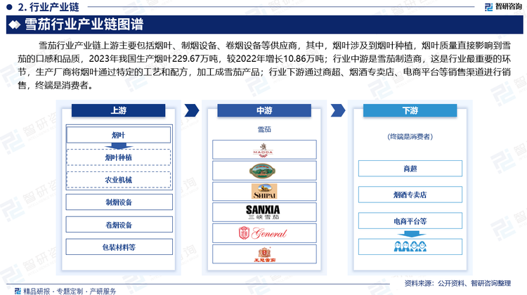 雪茄行業(yè)產(chǎn)業(yè)鏈上游主要包括煙葉、制煙設(shè)備、卷煙設(shè)備等供應(yīng)商，其中，煙葉涉及到煙葉種植，煙葉質(zhì)量直接影響到雪茄的口感和品質(zhì)，2023年我國(guó)生產(chǎn)煙葉229.67萬(wàn)噸，較2022年增長(zhǎng)10.86萬(wàn)噸；行業(yè)中游是雪茄制造商，這是行業(yè)最重要的環(huán)節(jié)，生產(chǎn)廠商將煙葉通過(guò)特定的工藝和配方，加工成雪茄產(chǎn)品；行業(yè)下游通過(guò)商超、煙酒專賣店、電商平臺(tái)等銷售渠道進(jìn)行銷售，終端是消費(fèi)者。