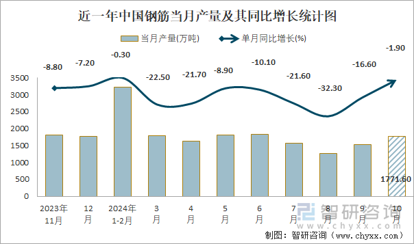 近一年中国钢筋当月产量及其同比增长统计图