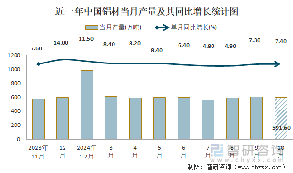 近一年中國(guó)鋁材當(dāng)月產(chǎn)量及其同比增長(zhǎng)統(tǒng)計(jì)圖