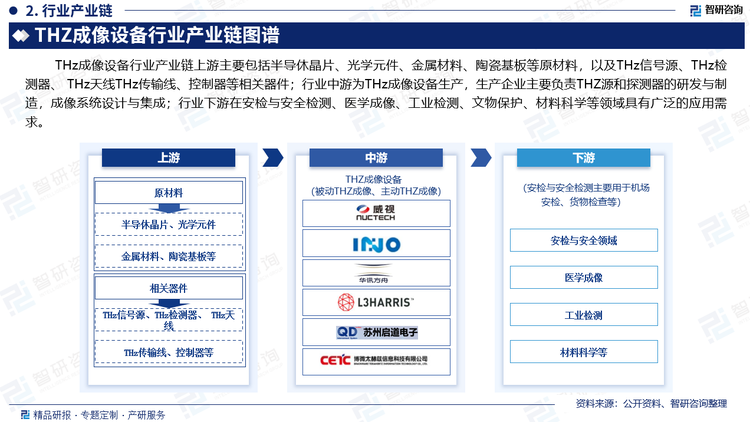 THz成像設備行業(yè)產(chǎn)業(yè)鏈上游主要包括半導休晶片、光學元件、金屬材料、陶瓷基板等原材料，以及THz信號源、THz檢測器、 THz天線THz傳輸線、控制器等相關器件；行業(yè)中游為THz成像設備生產(chǎn)，生產(chǎn)企業(yè)主要負責THZ源和探測器的研發(fā)與制造，成像系統(tǒng)設計與集成；行業(yè)下游在安檢與安全檢測、醫(yī)學成像、工業(yè)檢測、文物保護、材料科學等領域具有廣泛的應用需求。