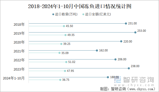 2018-2024年1-10月中国冻鱼进口情况统计图