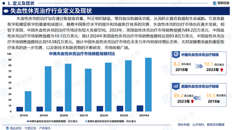 失血性休克的治疗是急救医学和重症医学的重要组成部分，随着中国医疗水平的提升和急救医疗体系的完善，失血性休克的治疗市场也在逐步发展。相较于美国，中国失血性休克的治疗市场还有较大发展空间。2023年，美国血性休克治疗市场销售规模为89.2百万美元，中国血性休克治疗市场销售规模为10.1百万美元；预计2024年美国血性休克治疗市场销售规模将达到93.8百万美元，中国血性休克治疗市场销售规模将达到10.58百万美元。预计中国失血性休克治疗市场在未来几年内将保持增长态势，尤其是随着急救和重症医疗体系的进一步完善，以及新技术和新药物的不断研发，市场前景广阔。