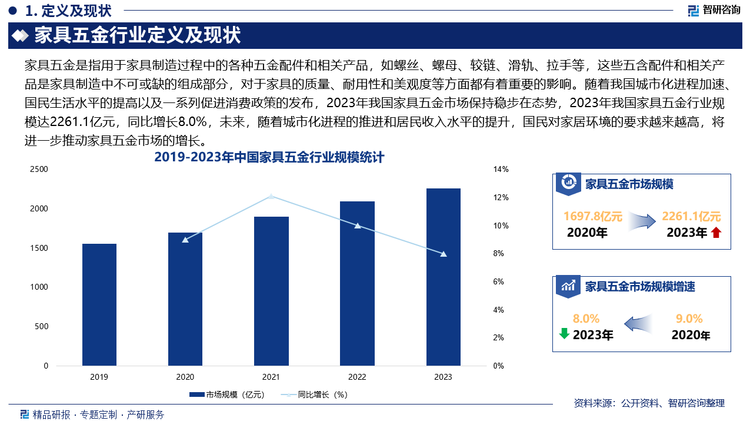 随着我国城市化进程加速、国民生活水平的提高以及一系列促进消费政策的发布，2023年我国家具五金市场保持稳步在态势，2023年我国家具五金行业规模达2261.1亿元，同比增长8.0%，未来，随着城市化进程的推进和居民收入水平的提升，国民对家居环境的要求越来越高，将进一步推动家具五金市场的增长。