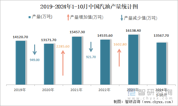 2019-2024年1-10月中國汽油產(chǎn)量統(tǒng)計圖