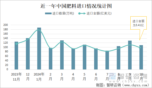 近一年中国肥料进口情况统计图