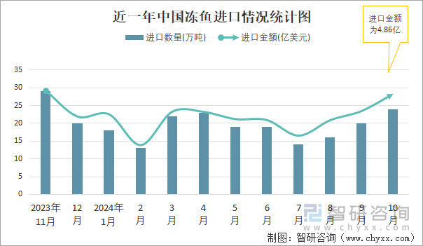 近一年中国冻鱼进口情况统计图