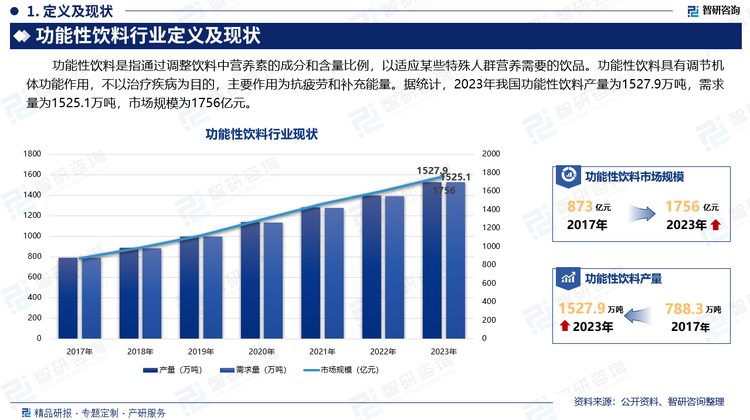 功能性饮料是指通过调整饮料中营养素的成分和含量比例，以适应某些特殊人群营养需要的饮品。功能性饮料具有调节机体功能作用，不以治疗疾病为目的，主要作用为抗疲劳和补充能量。据统计，2023年我国功能性饮料产量为1527.9万吨，需求量为1525.1万吨，市场规模为1756亿元。