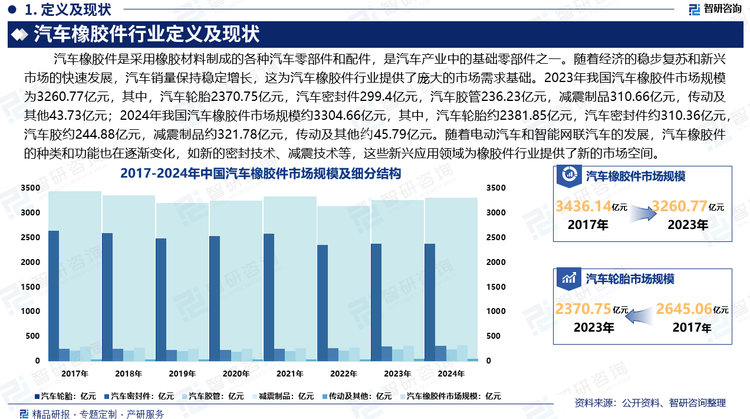 汽车橡胶件作为汽车产业中的基础零部件之一。随着经济的稳步复苏和新兴市场的快速发展，汽车销量保持稳定增长，这为汽车橡胶件行业提供了庞大的市场需求基础。同时，新能源汽车的快速发展也为橡胶件行业带来了新的增长动力。2023年我国汽车橡胶件市场规模为3260.77亿元，其中，汽车轮胎2370.75亿元，汽车密封件299.4亿元，汽车胶管236.23亿元，减震制品310.66亿元，传动及其他43.73亿元；2024年我国汽车橡胶件市场规模约3304.66亿元，其中，汽车轮胎约2381.85亿元，汽车密封件约310.36亿元，汽车胶约244.88亿元，减震制品约321.78亿元，传动及其他约4 5.79亿元。随着电动汽车和智能网联汽车的发展，汽车橡胶件的种类和功能也在逐渐变化，如新的密封技术、减震技术等，这些新兴应用领域为橡胶件行业提供了新的市场空间。