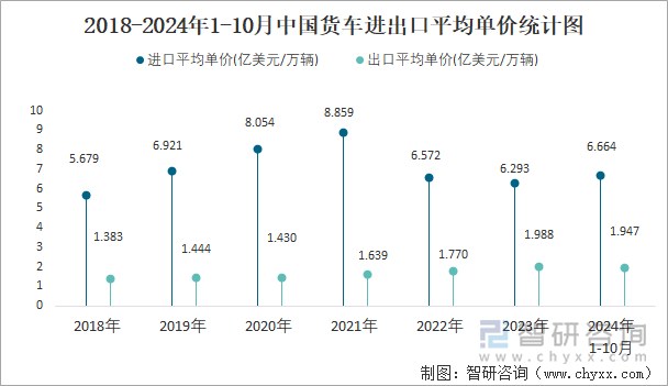 2018-2024年1-10月中国货车进出口平均单价统计图