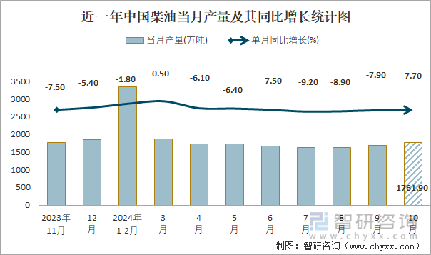 近一年中国柴油当月产量及其同比增长统计图