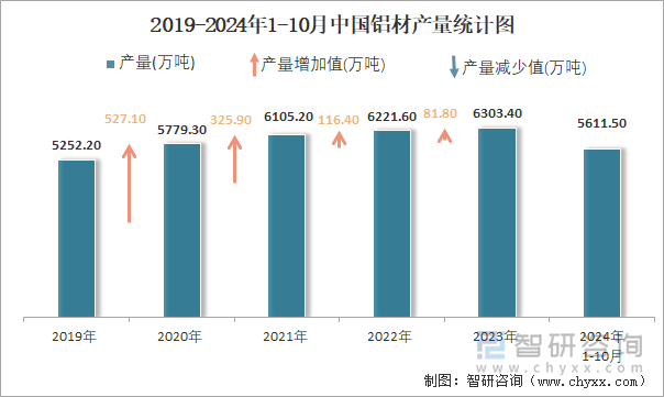 2019-2024年1-10月中國(guó)鋁材產(chǎn)量統(tǒng)計(jì)圖