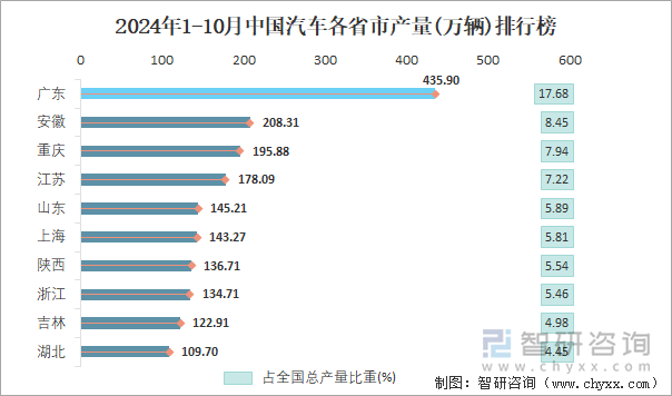 2024年1-10月中國(guó)汽車各省市產(chǎn)量排行榜